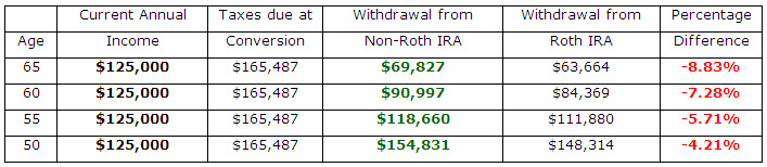 Roth Chart 3